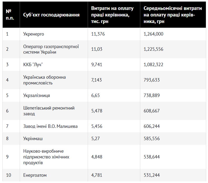 Зарплати керівників держпідприємств, січень-вересень 2024 року