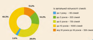 Дітей якого віку бажають всиновлювати - 3