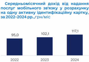 Дохід від послуг мобільного зв'язку - 3