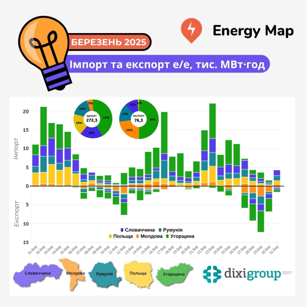 Імпорт та експорт електроенергії у березні 2025 року