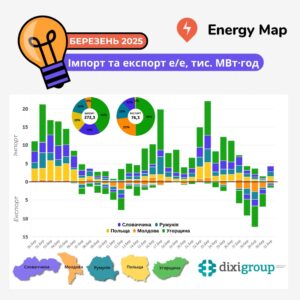 Імпорт та експорт електроенергії у березні 2025 - 3