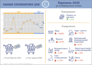 Інфляція березень 2025 року - 3