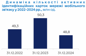 Кількість карток мобільного зв'язку - 3
