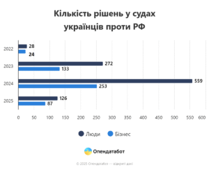 Кількість рішень у судах українців проти Росії - 3