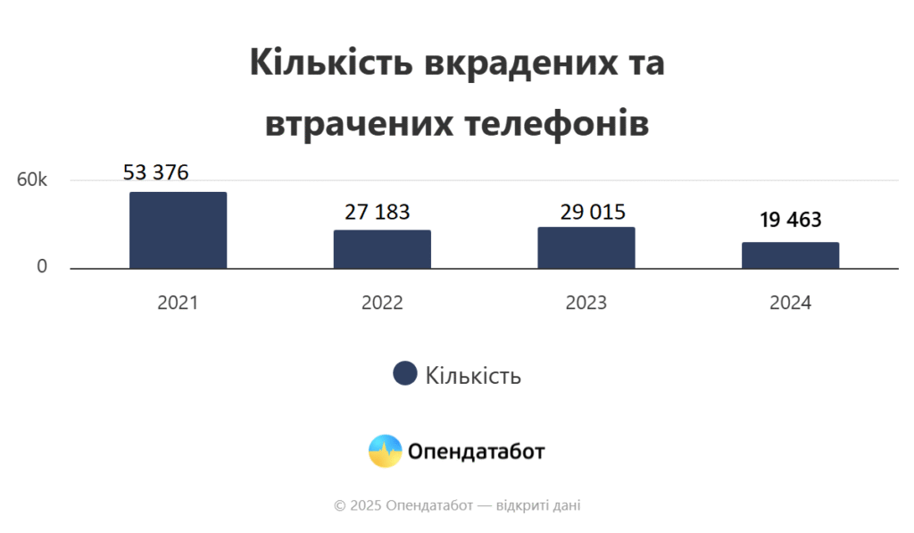 Кількість викрадених смартфонів, 2021-2024 роки