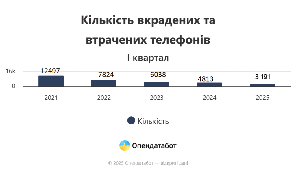 Кількість викрадених телефонів, І квартал 2021-2024 роки