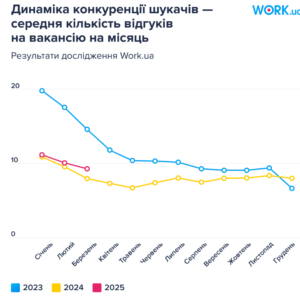 Конкуренція серед шукачів роботи - 3