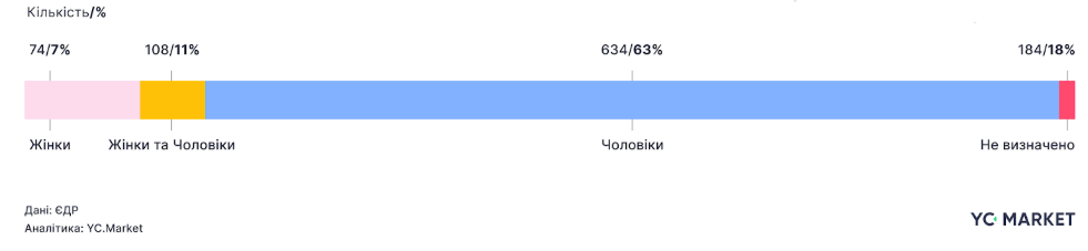 Найбільші компанії за статевим розподілом власників, 2024 рік