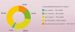 Побажання потенційних всиновлювачів щодо віку дитини - 3