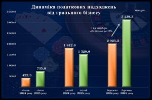 Податки грального бізнесу у 1 кварталі 2025 - 3