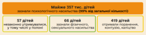 Постраждалі від війни діти - 3