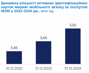 Сім-карти, з яких користувалися М2М - 3
