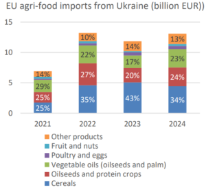 Структура експорту агропродукції в ЄС - 3