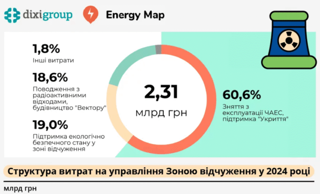 Структура витрат на зону відчуження, 2024 рік