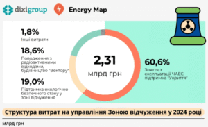 Структура витрат на зону відчуження - 3