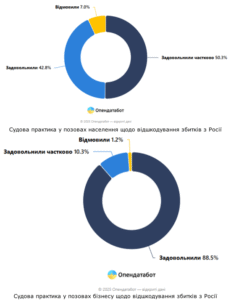 Судова практика щодо відшкодування збитків з Росії - 3