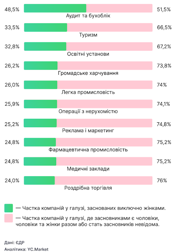 Види діяльності з найбільшою часткою жінок серед власників компаній, 2024 рік