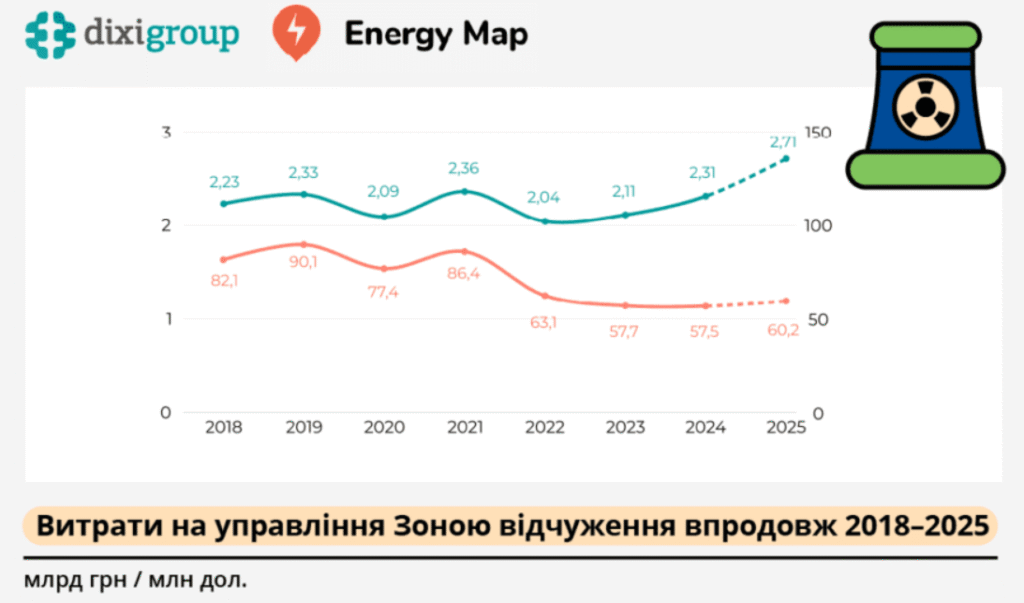 Витрати на Чорнобильську зону, 2018-2024 роки