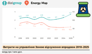 Витрати на Чорнобильську зону 2018-2024 роки - 3