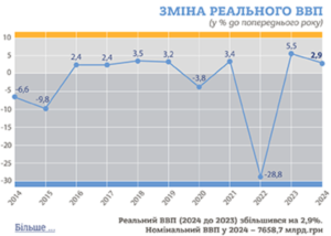 Зміна реального ВВП 2024 рік - 3