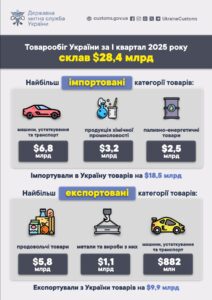 Зовнішня торгівля у І кварталі 2025 - 3