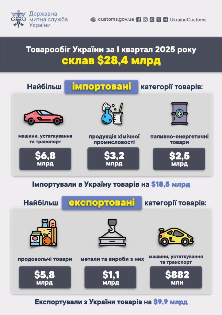 Зовнішня торгівля у І кварталі 2025 року
