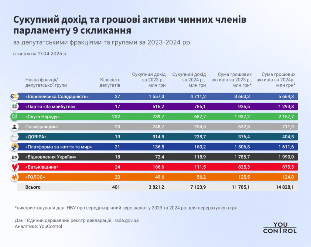 Доходи та грошові активи депутатів за фракціями та групами, 2023-2024 роки
