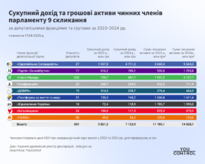 Доходи та грошові активи депутатів за фракціями та групами - 3