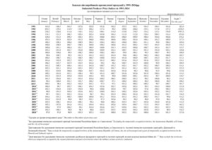 Індекси цін виробників промислової продукції у 1991-2024 роках - 3