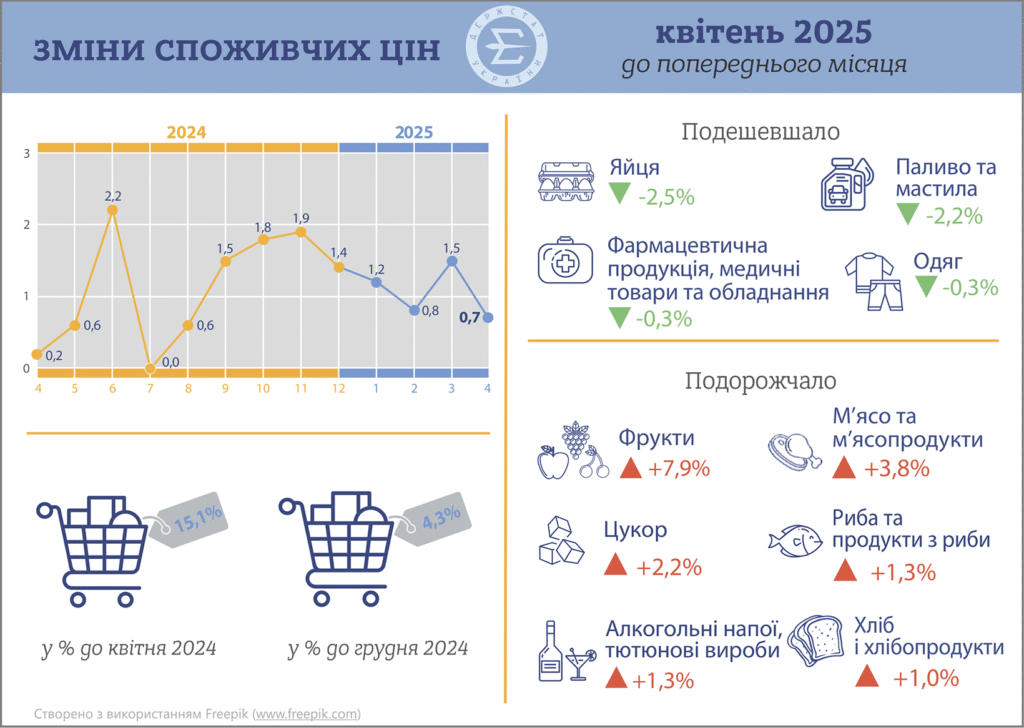 Інфляція, квітень 2025 року