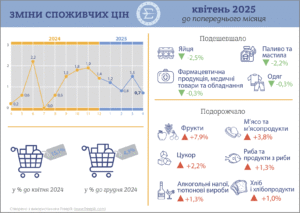 Інфляція квітень 2025 - 3