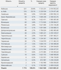 Іпотека єОселя за регіонами - 3