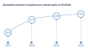 Коментарі на Ютуб українською, 2021-2024 роки - 3