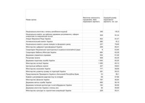 Оплата праці всіх категорій працівників центральних державних органів у розрізі установ, березень 2025 року - 3
