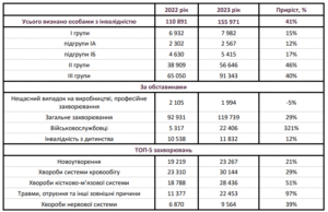 Первинна інвалідність за причинами - 3