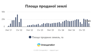 Площа проданої землі 2021-2025 роки - 3
