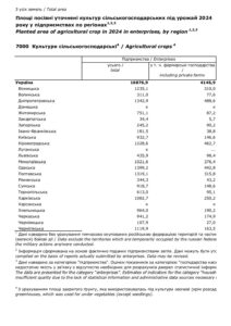 Площi посiвнi уточненi однорiчних i дворiчних культур сiльськогосподарських у 2024 році - 3