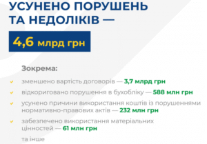 Порушення в використанні бюджетних коштів - 3
