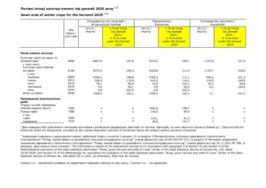 Посівні площі культур озимих під урожай 2025 та 2022 років - 3