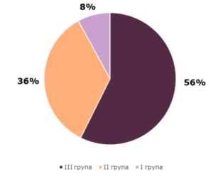 Розподіл людей з інвалідністю за групами інвалідності - 3