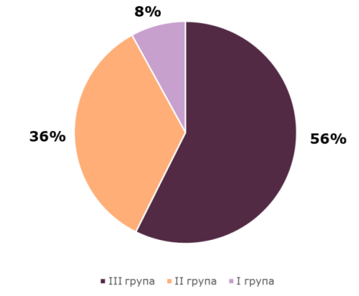 Розподіл людей з інвалідністю за групами інвалідності, на початок 2024 року