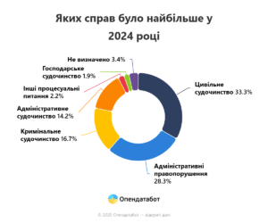 Розподіл судових справ - 3
