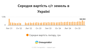 Середня вартість сільгоспземлі 2021-2025 роки - 3