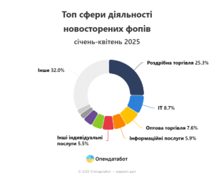 Сфери діяльності новосторених фопів - 3