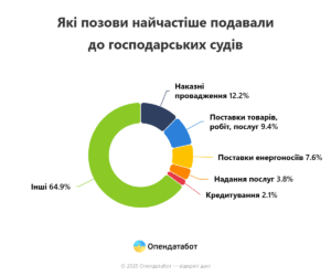 Які позови найчастіше подавали до господарських судів - 3