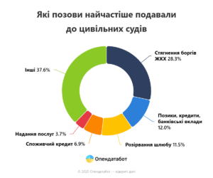 Які позови найчастіше подавали до цивільних судів - 3