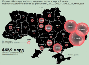 Збитки довкілля від війни за регіонами - 3