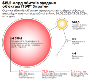 Збитки природно-заповідного фонду - 3