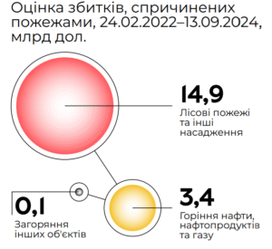 Збитки від пожеж внаслідок війни - 3