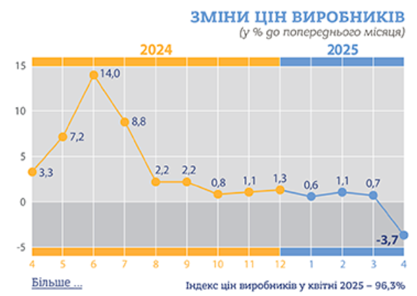 Зміни цін виробників промислової продукції, квітень 2024-квітень 2025 року